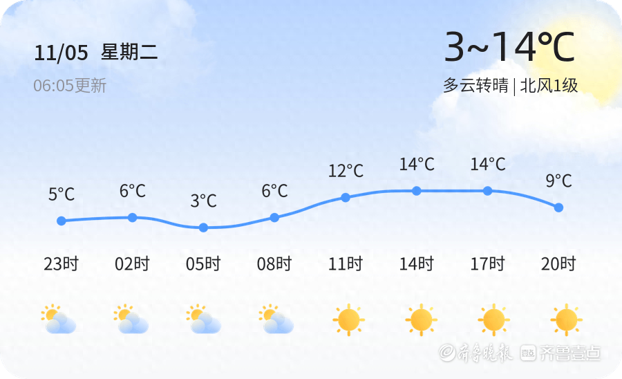 聊城 11 月 5 日多云转晴，未来三天温差大，市民出行请注意  第1张