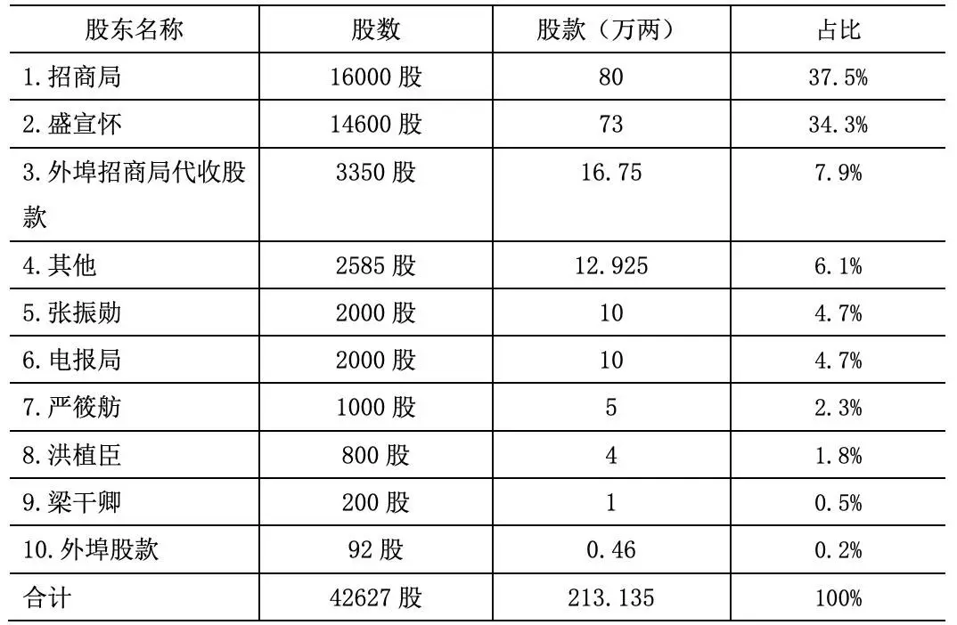 晚清官督商办企业产权特点，你知道多少？  第5张