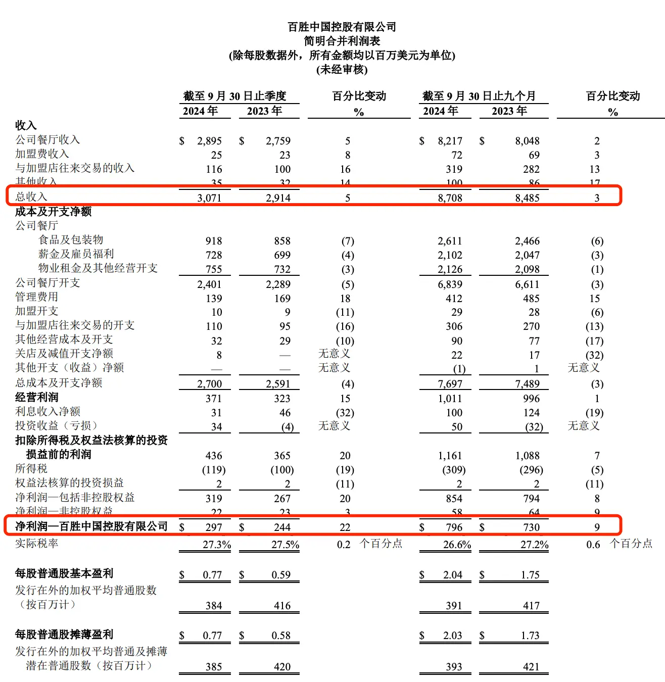 百胜中国第三季度营收创新高，计划两年内门店数达 2 万家