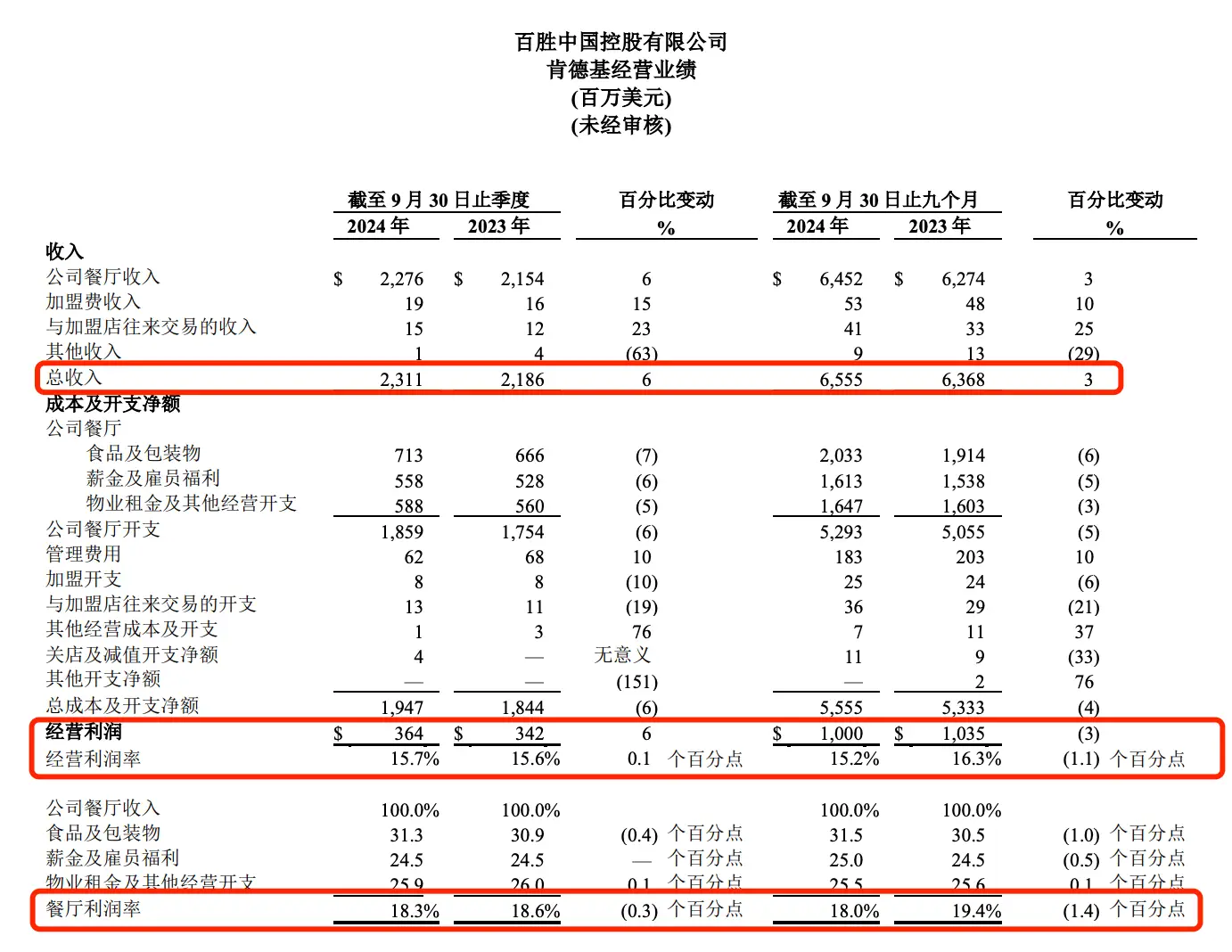 百胜中国第三季度营收创新高，计划两年内门店数达 2 万家  第2张