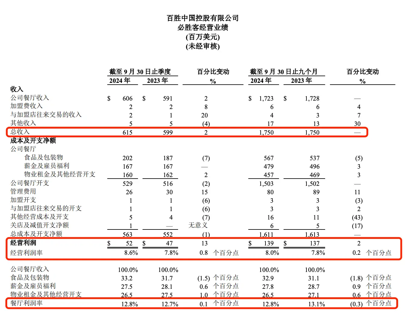 百胜中国第三季度营收创新高，计划两年内门店数达 2 万家  第3张