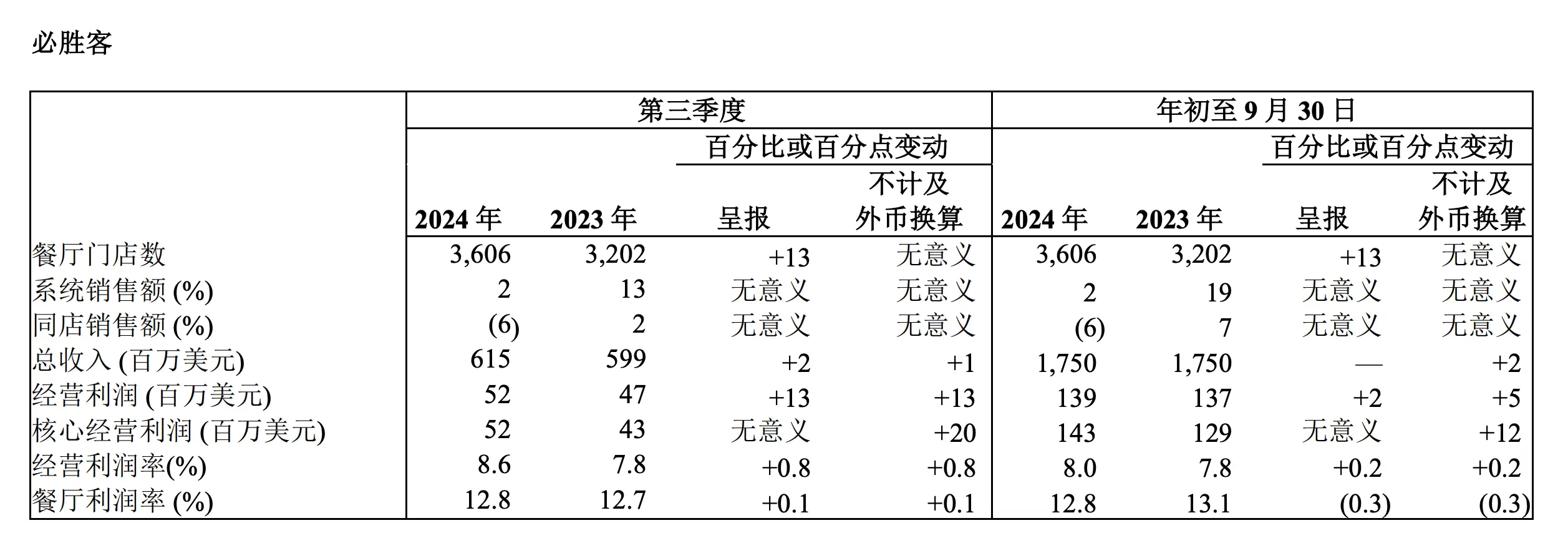 百胜中国第三季度营收创新高，计划两年内门店数达 2 万家  第4张