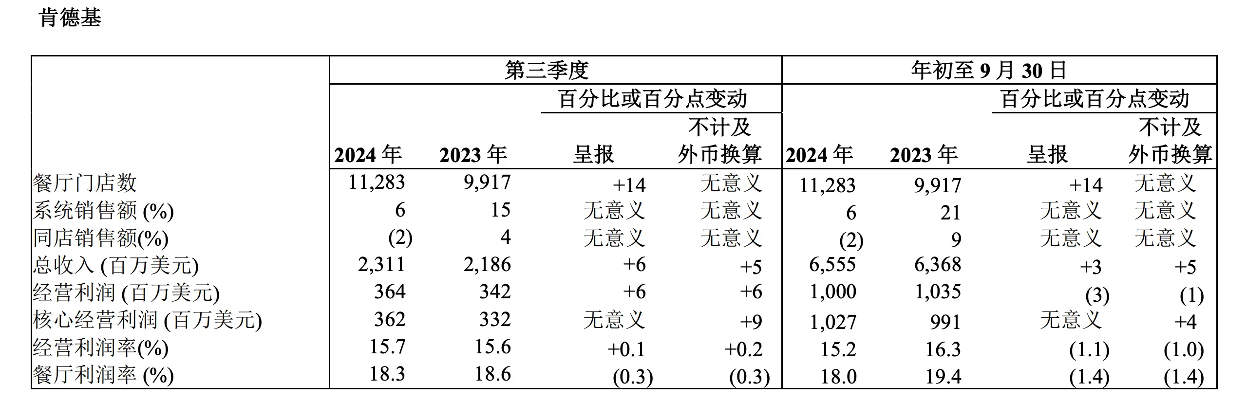 百胜中国第三季度营收创新高，计划两年内门店数达 2 万家  第5张