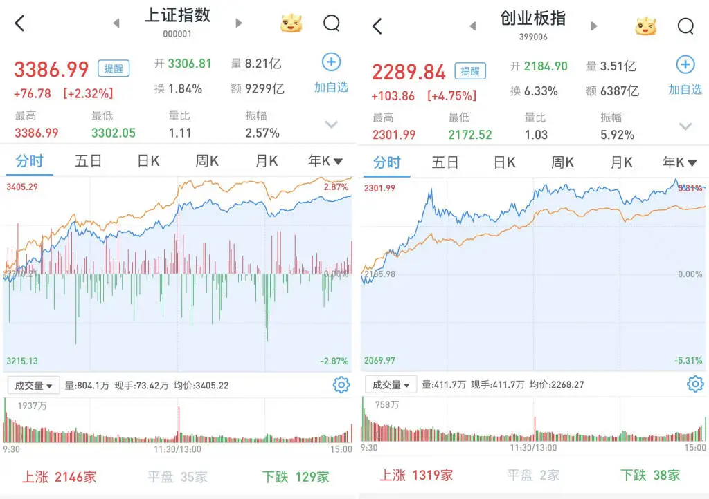 沪指涨超 2%！两市超 5000 只个股上涨，你还在等什么？  第2张