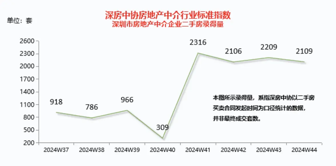 深圳二手房市场热度不减，录得量连续四周超 2000 套  第2张