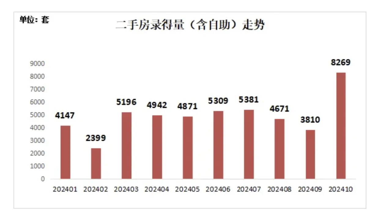深圳二手房市场热度不减，录得量连续四周超 2000 套  第3张
