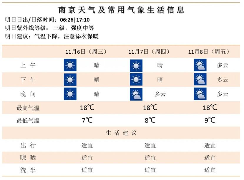 注意！今明两天温差超 10℃，你的秋裤准备好了吗？  第3张