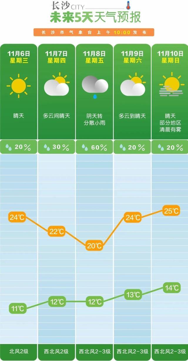 未来三天湖南晴天间多云，昼夜温差大，注意洋葱式穿搭  第3张