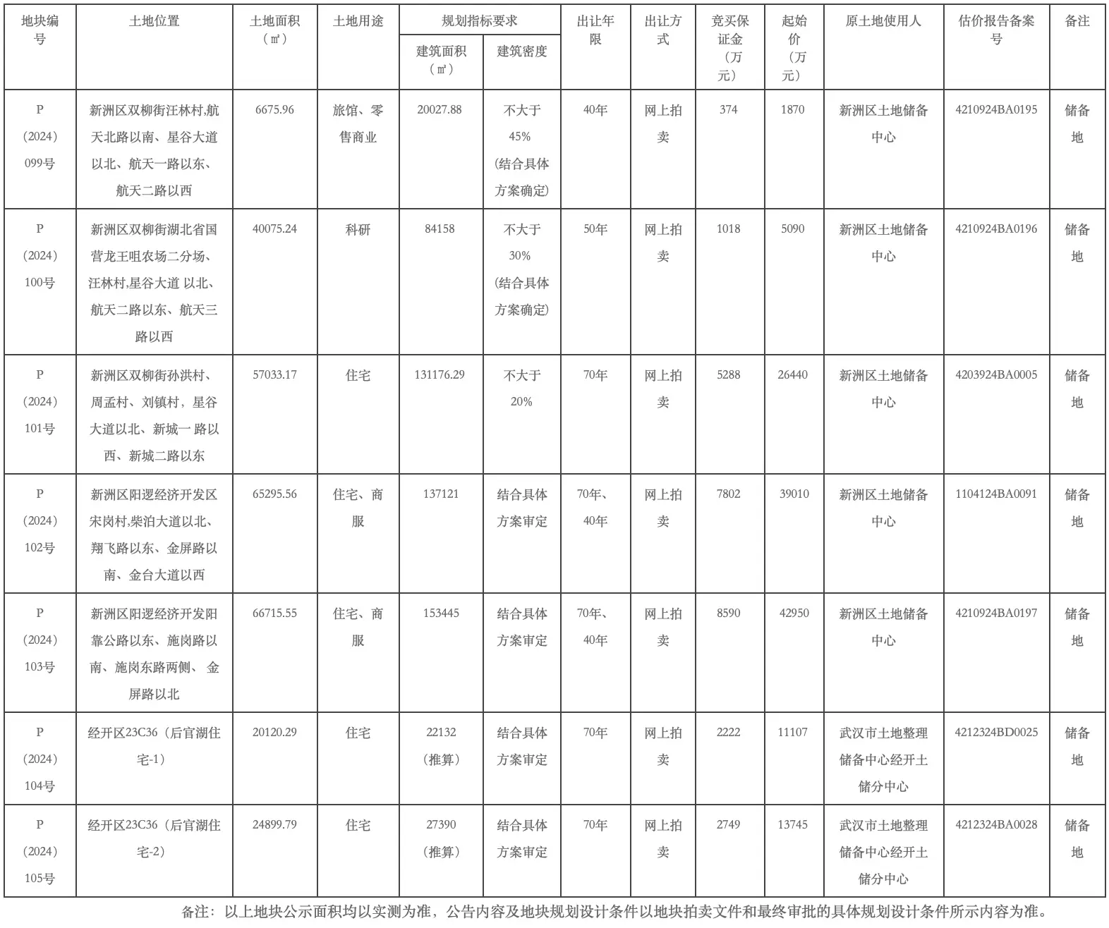 武汉 11 月将出让 7 宗地块,起始总价 14.02 亿!你准备好了吗? 第1张 武汉 11 月将出让 7 宗地块,起始总价 14.02 亿!你准备好了吗? 第1张
