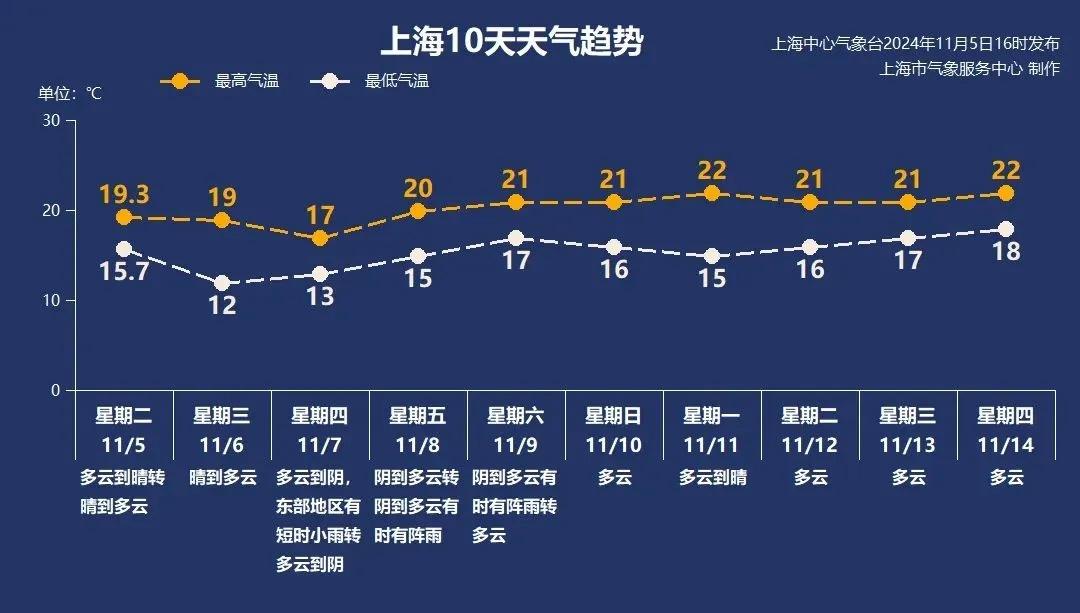冷空气发威！上海今日气温一路下跌，明晨或创立秋以来新低  第6张