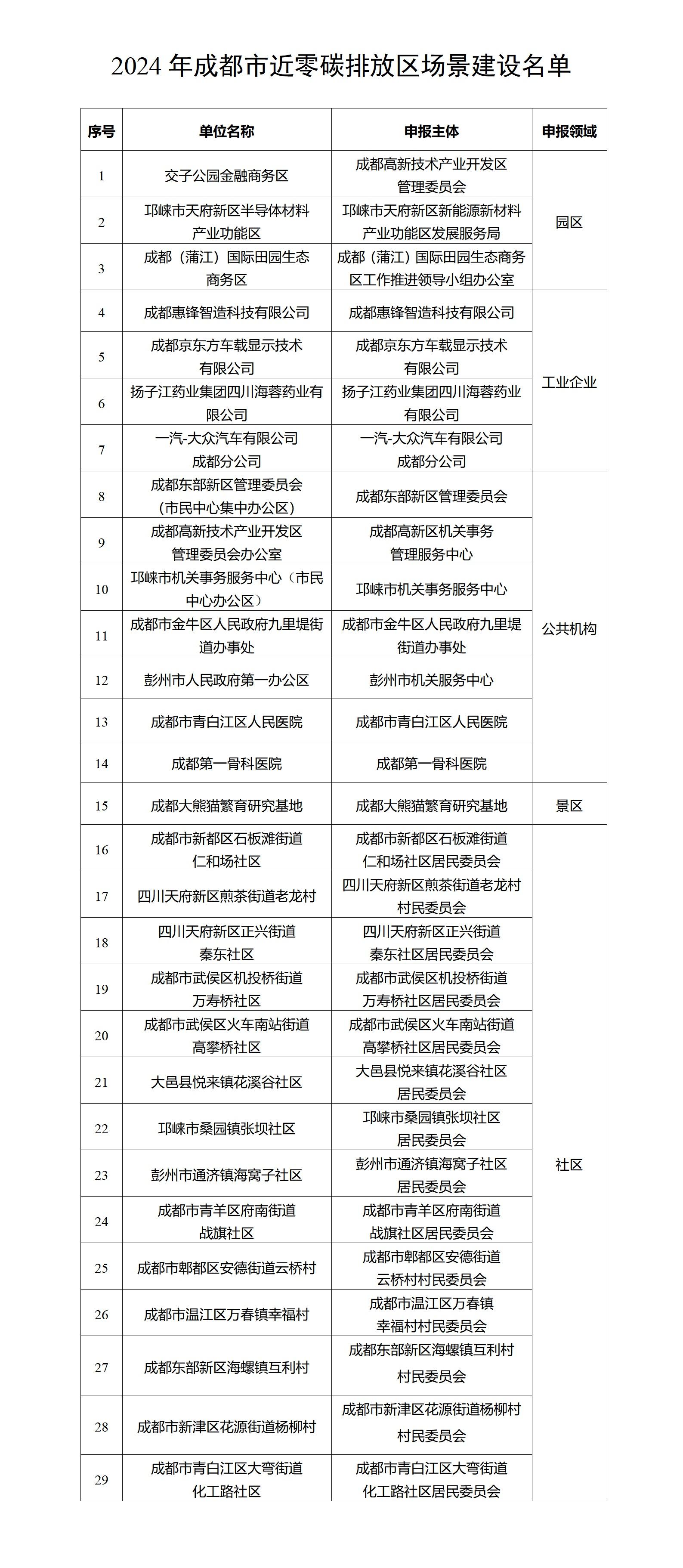 成都第三批近零碳排放区建设名单公布，这些园区和医院入选  第3张