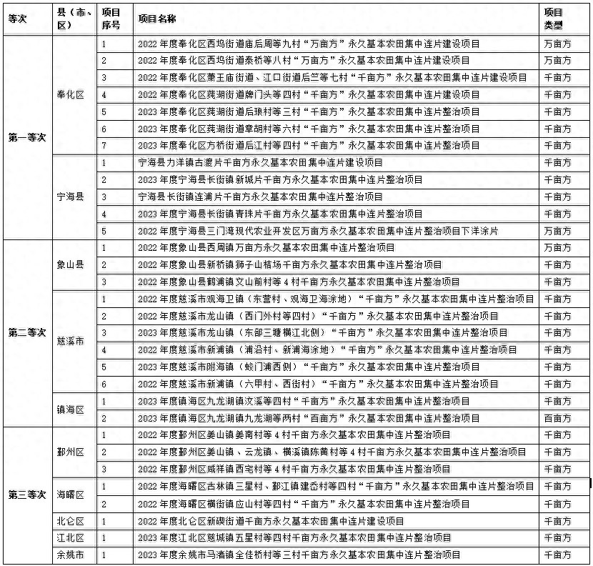 宁波31个项目获省级优秀，永久基本农田整治成果惊艳全省  第1张