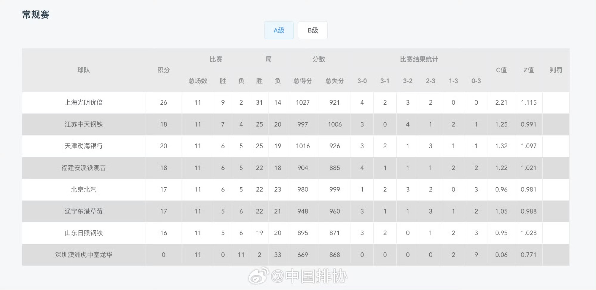 天津渤海银行女排连胜升至第三，李盈莹、王媛媛继续霸榜，女排联赛战况激烈  第2张