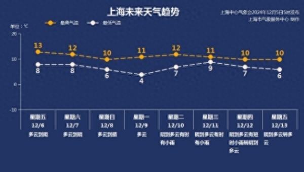 上海今日天气预报：阴雨转多云，气温10~13℃，体感湿冷，周末天气转好，周日阳光回归  第1张