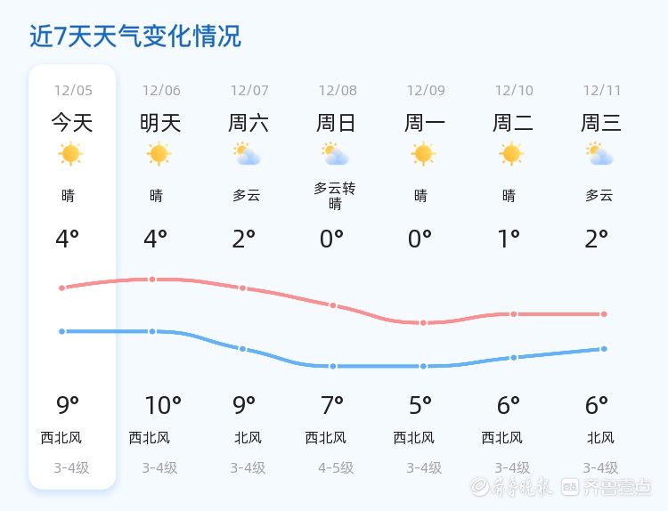 青岛未来一周天气大揭秘：晴朗升温还是寒风凛冽？市民出行必备指南  第2张