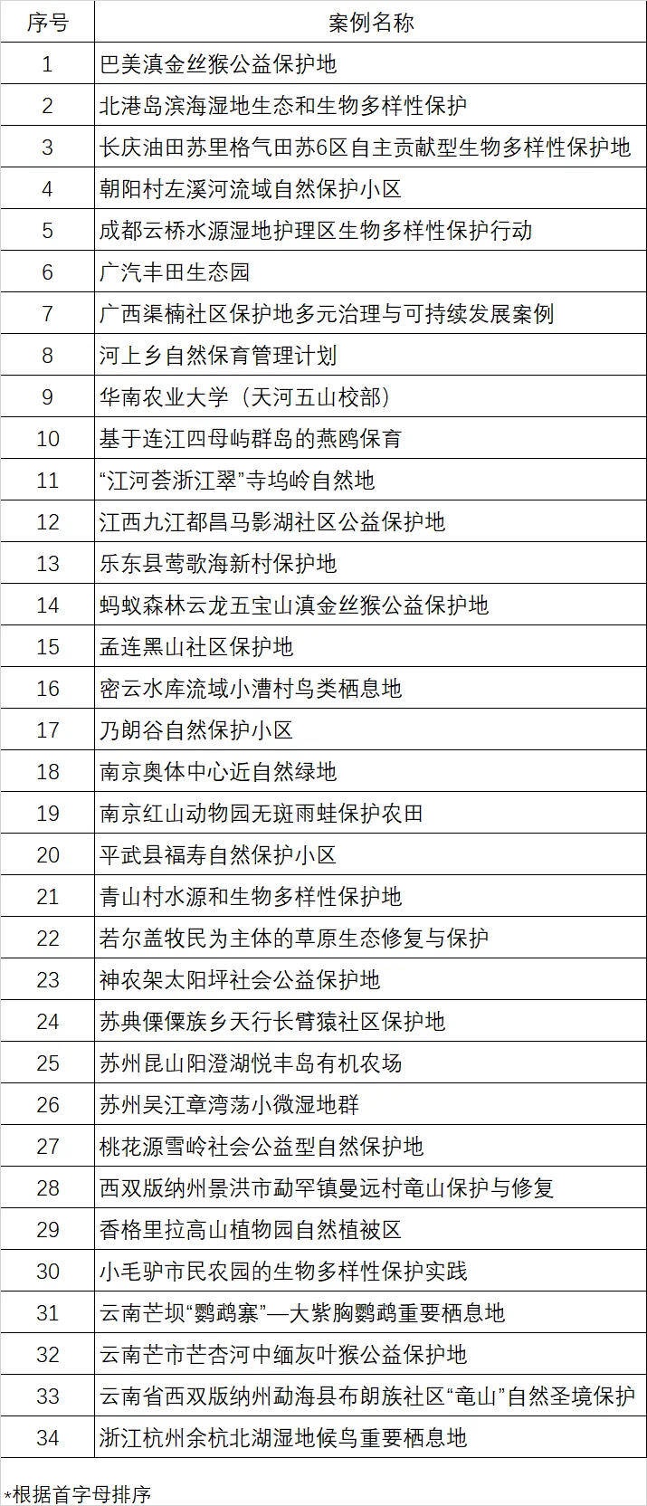 云桥湿地再获国家级荣誉!OECMs中国潜力案例研讨会揭秘生物多样性保护新路径 第2张 云桥湿地再获国家级荣誉!OECMs中国潜力案例研讨会揭秘生物多样性保护新路径 第2张