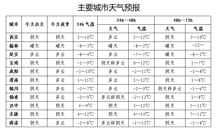 陕北晴天间多云，关中陕南阴天，南部局地小雨或雨夹雪，森林火险等级高，需加强防范  第2张