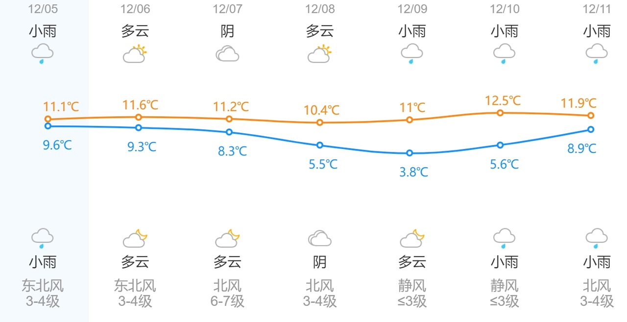 湿冷魔法攻击来袭！杭州气温躺平，浙南暖意融融，雨水即将登场  第4张