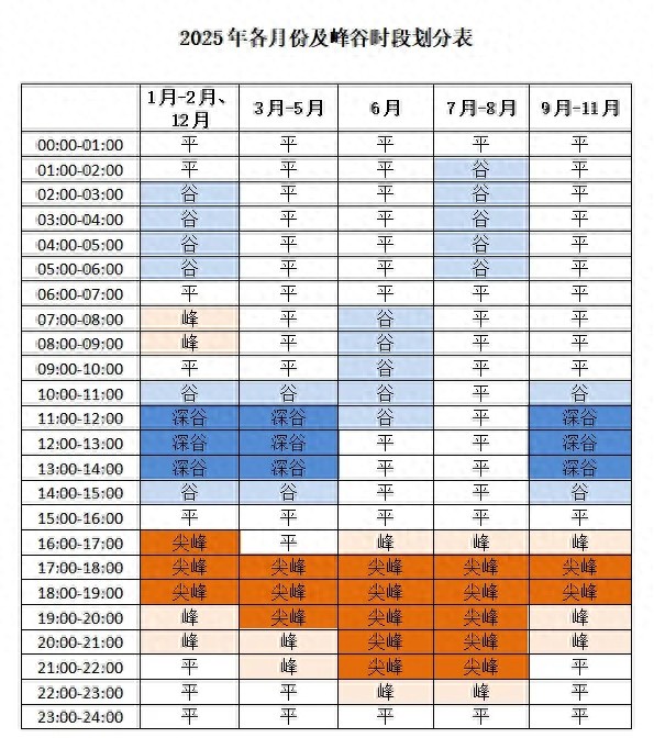 2025年山东工商业电价大调整！高峰时段电价飙升70%，你准备好了吗？  第1张