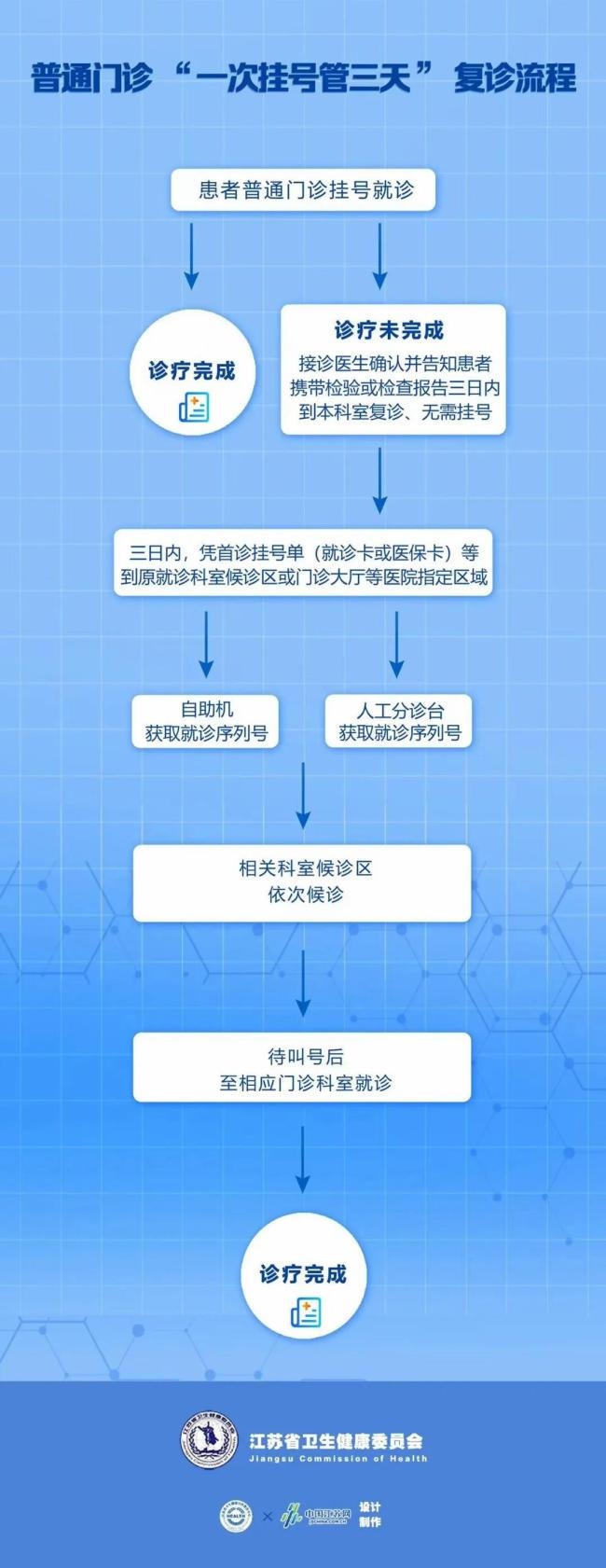 一次挂号管三天，广州试点复诊无需重复挂号，惠民举措带来哪些新体验？  第2张