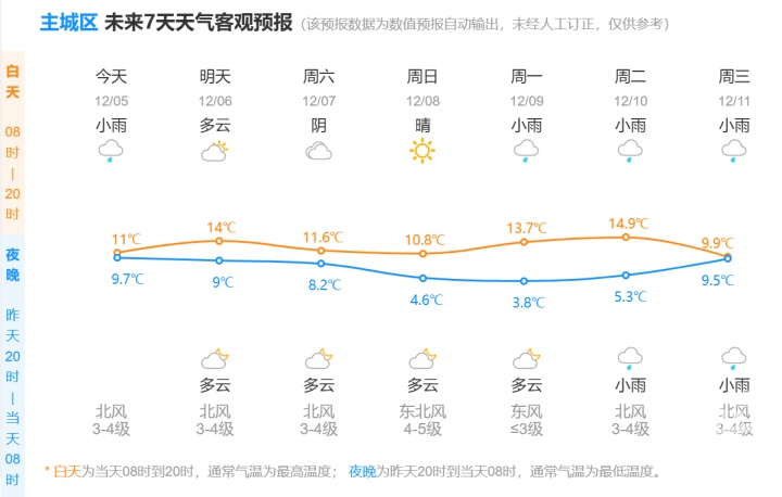 湿冷魔法攻击来袭！杭州冬雨突袭，7-8日气温骤降，最低仅2-6℃  第4张
