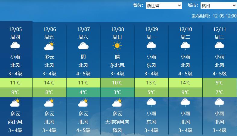 杭州阴雨笼罩，气温骤降！冷空气来袭，未来7天天气大变，你准备好了吗？  第6张