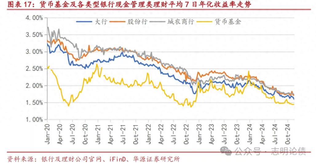 非银同业存款新规来袭，货币基金收益率或暴跌30BP，你的钱包准备好了吗？