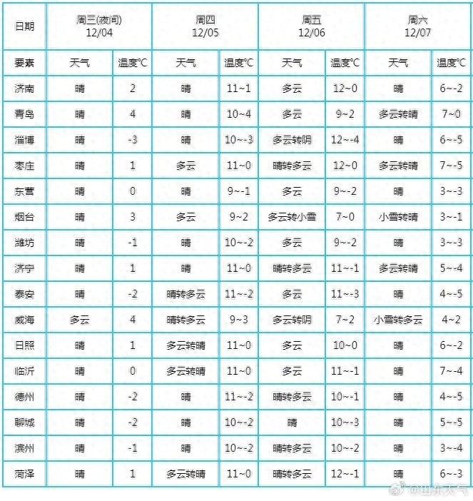 山东即将迎来大雪节气，冷空气来袭，气温骤降，你准备好了吗？  第1张