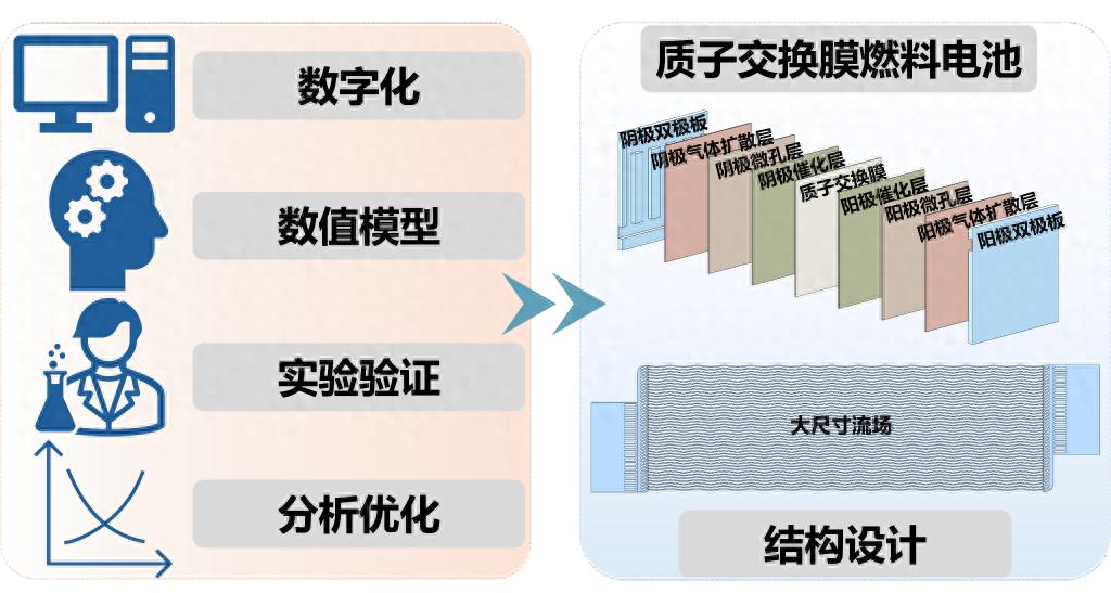 天津大学新突破：数字化设计方法助力燃料电池性能飞跃，成本大幅降低