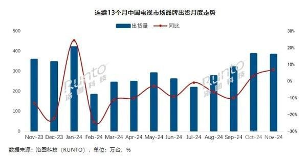 2024年11月中国电视市场出货量揭秘：75英寸成新宠，零售额飙升16.3%  第2张