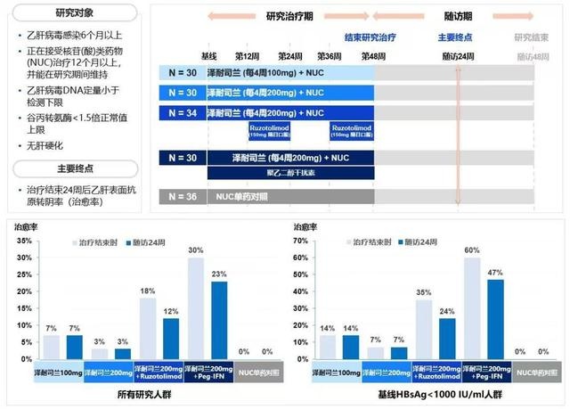 惊！南方医科大团队成果登权威期刊，创新乙肝治愈法  第2张