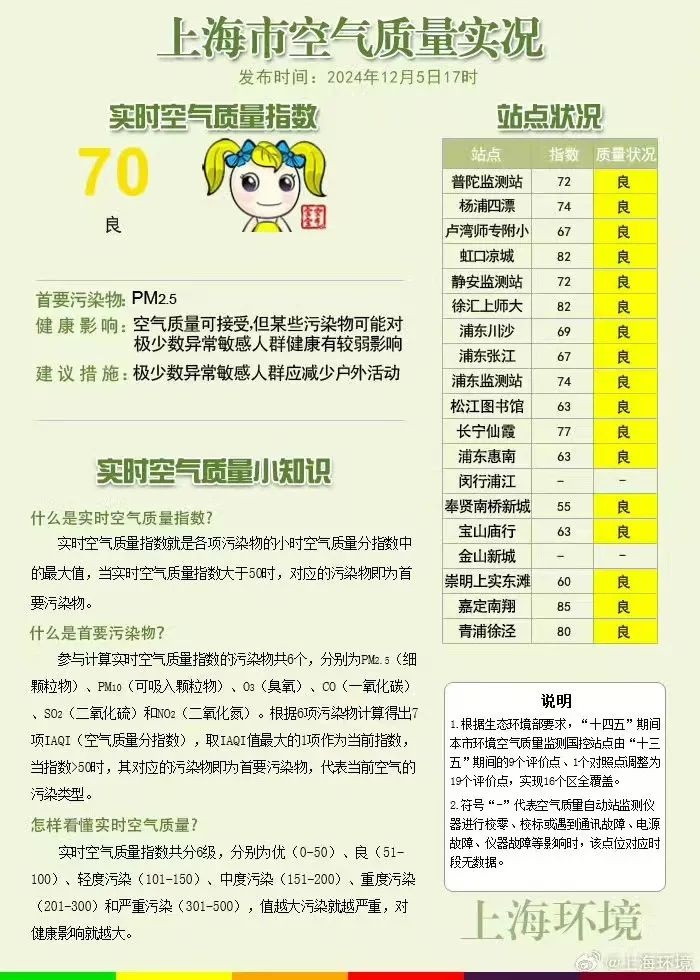 上海空气质量预警：PM2.5中度污染来袭，你准备好了吗？  第2张