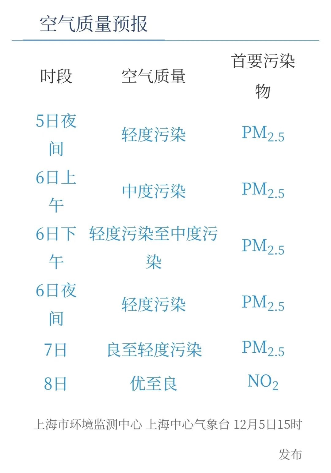 上海空气质量预警：PM2.5中度污染来袭，你准备好了吗？  第5张