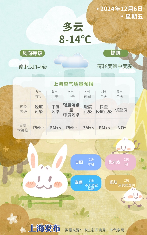 气温骤降预警！明日上海多云转霾，周六冷空气来袭，周日最冷，你准备好了吗？  第4张