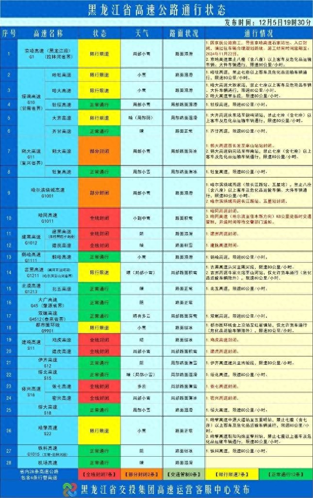 黑龙江降雪影响：7条高速全线封闭，2条部分封闭，8条限行限速，交通状况一览