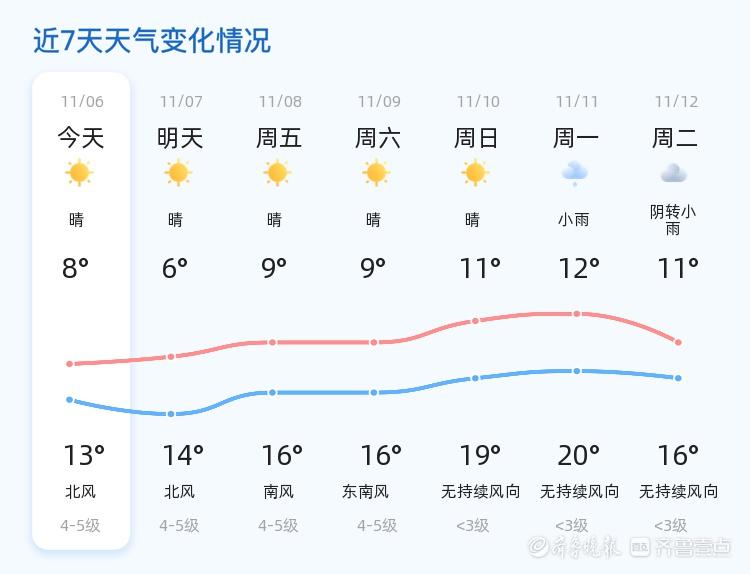 威海未来三天持续晴朗，气温逐步回升，你准备好了吗？  第2张