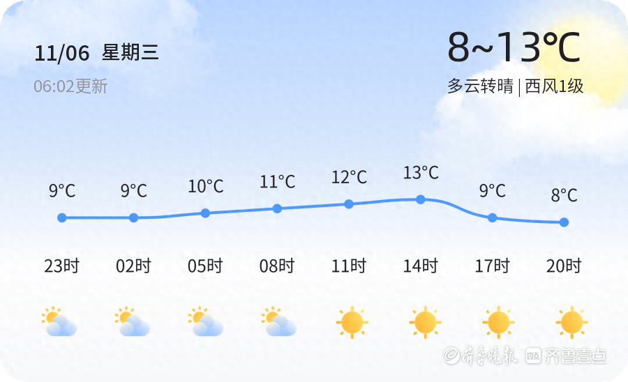 明日起烟台天气将持续晴朗，气温逐步攀升，市民可尽情享受户外活动  第1张