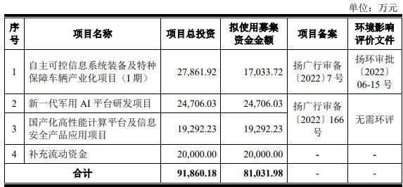 突发！扬州万方科技 IPO 审核终止，原因竟然是……  第2张
