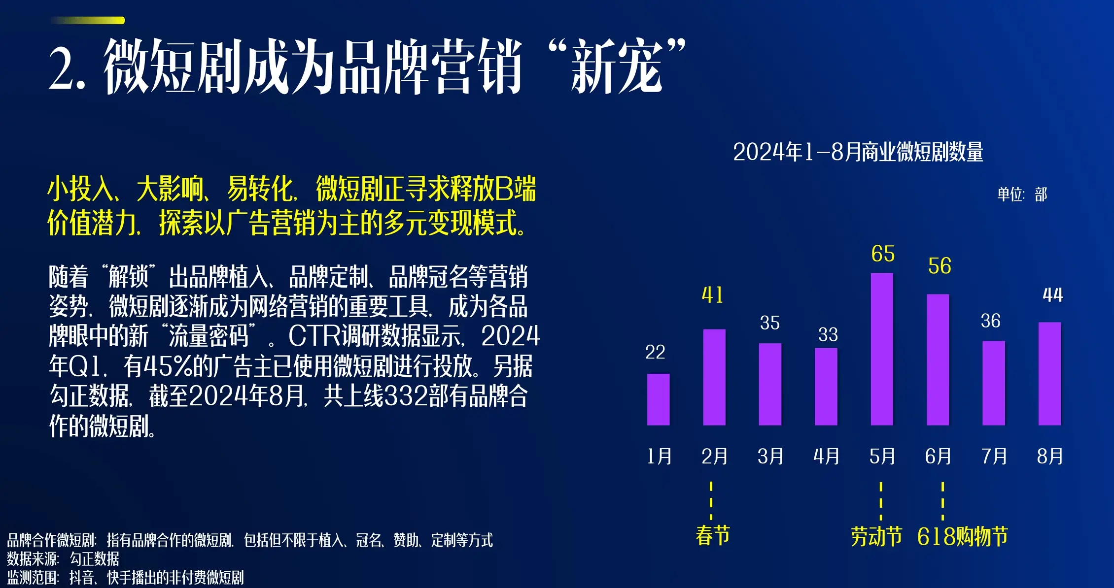 2024 年微短剧市场规模将达 504.4 亿！白皮书揭示行业未来趋势  第8张