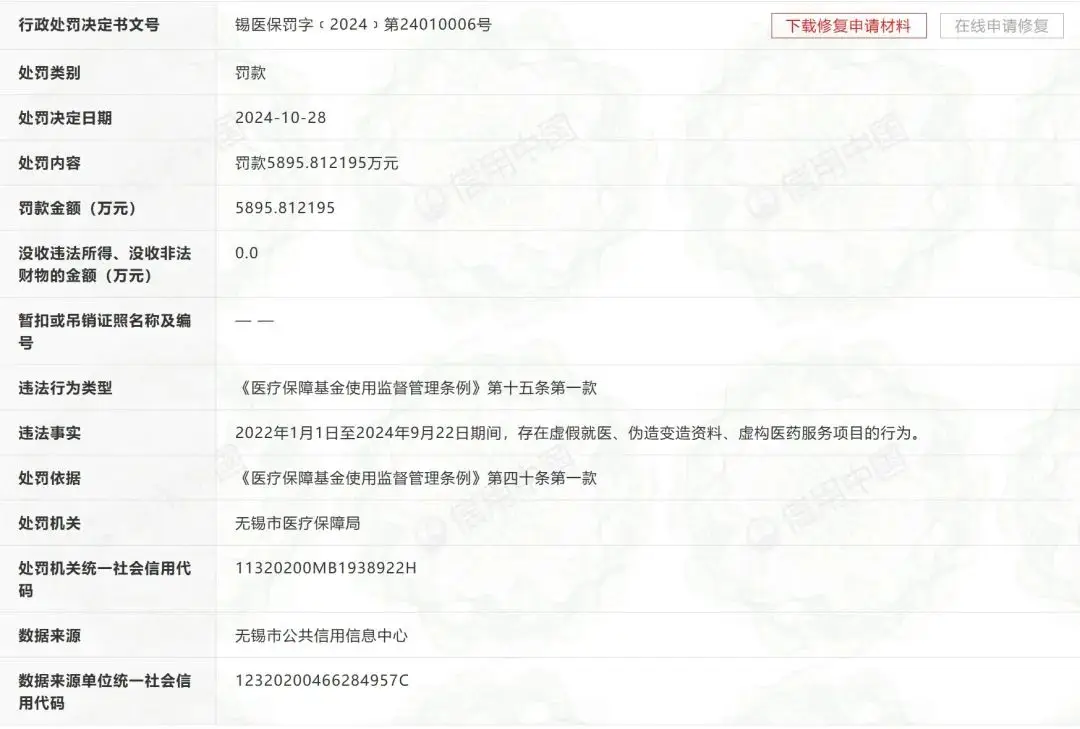 无锡虹桥医院重复使用影像骗取医保基金，被罚款 5895 万余元并吊销执业许可证