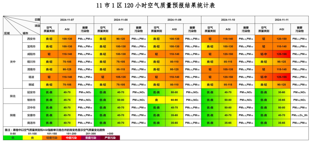 全省空气质量趋势预报：11 月 7 日至 11 日，你呼吸的空气还好吗？  第2张