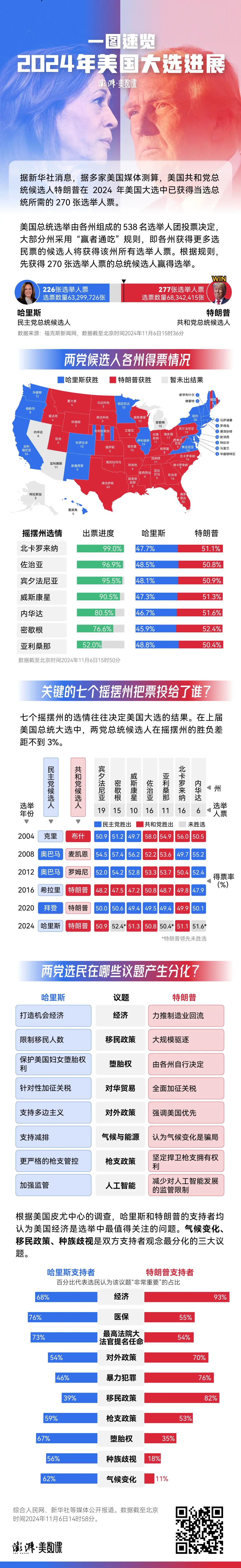 特朗普宣布在 2024 年总统选举中获胜，共和党人夺回参议院，美国政治格局将如何改变？  第3张