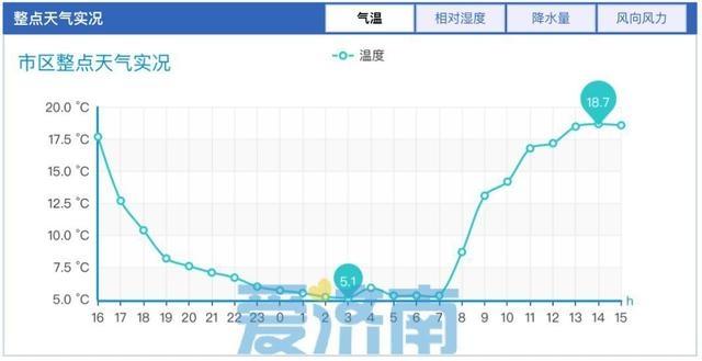 济南气温大反转！未来三天昼夜温差超 15℃，周日冷空气携雨来袭  第2张