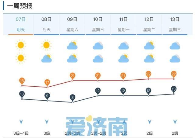 济南气温大反转！未来三天昼夜温差超 15℃，周日冷空气携雨来袭  第3张