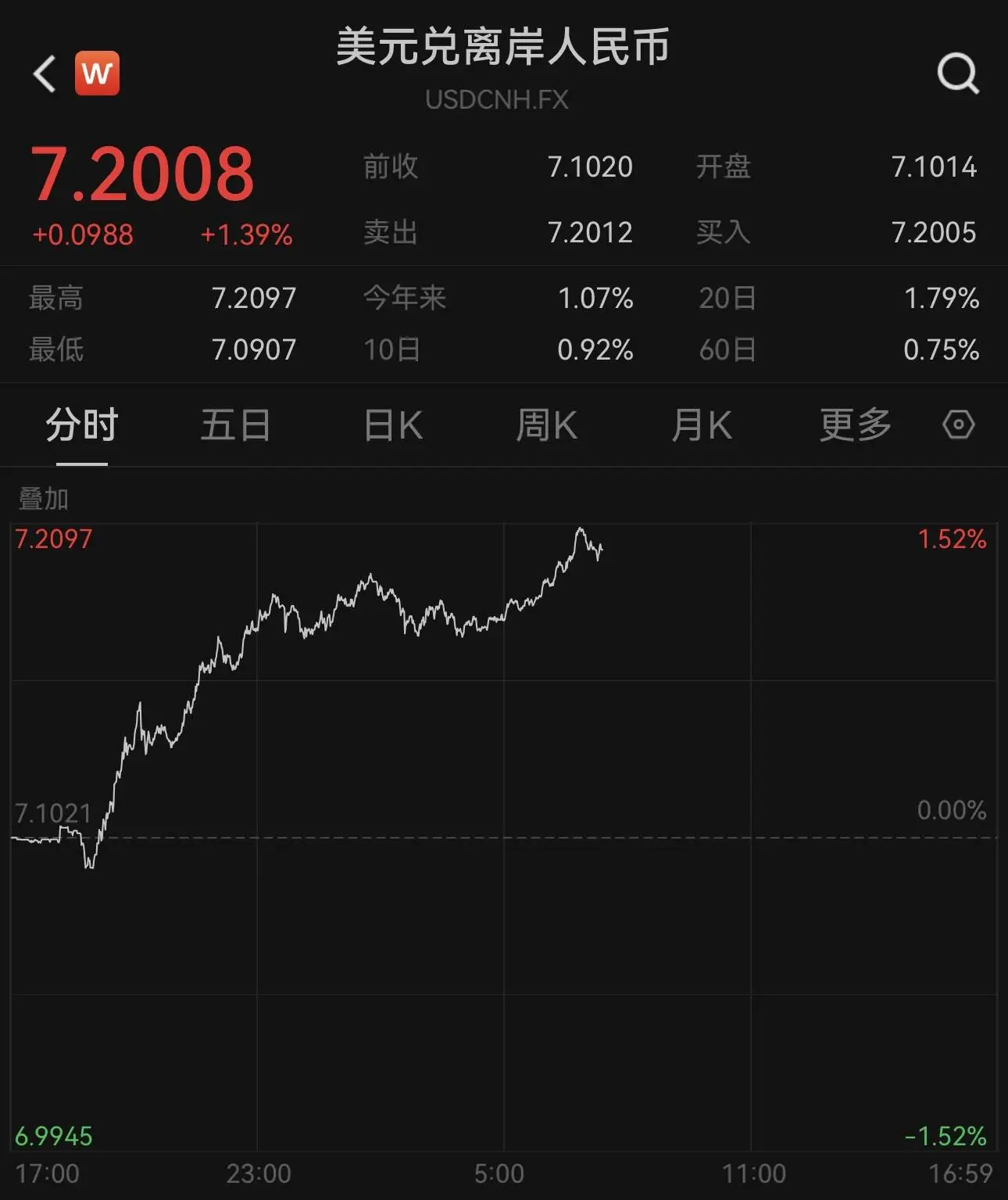 离岸人民币跌破 7.20 关口，创 3 个月新低，市场恐慌情绪加剧