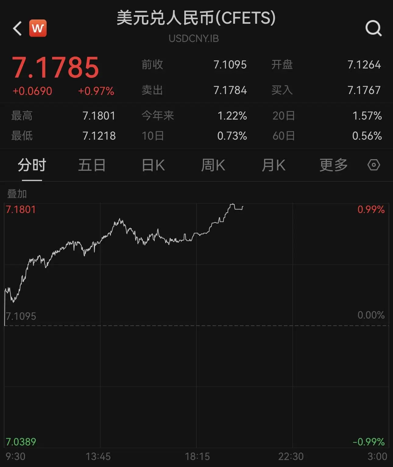 离岸人民币跌破 7.20 关口，创 3 个月新低，市场恐慌情绪加剧  第2张
