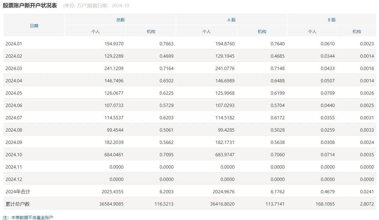 10 月 A 股账户新开户数创 9 年新高，你还在等什么？  第2张