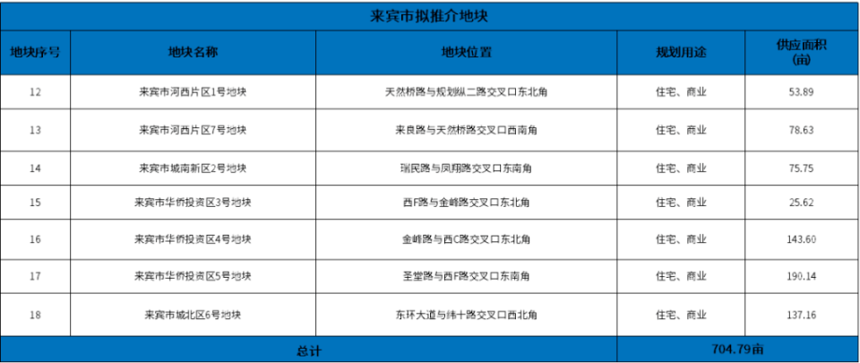 南宁 8 宗优质地块出让，面积约 785 亩，你准备好了吗？  第5张