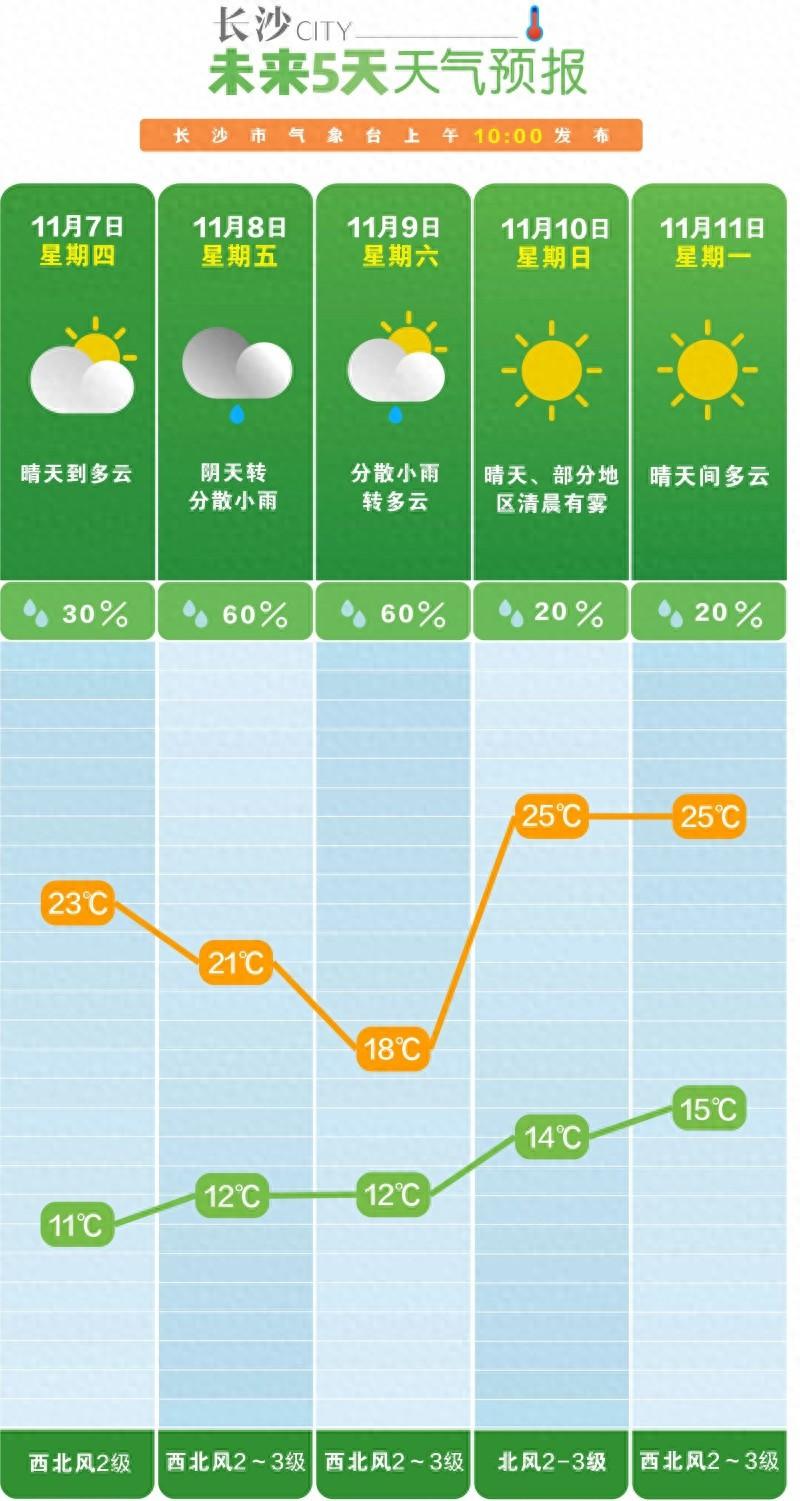 未来一周长沙晴天多云为主，立冬不代表入冬，市民可继续赏秋  第1张