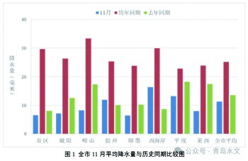 青岛11月降水量创历史新低，水库蓄水量却逆势增长，背后原因令人好奇  第1张